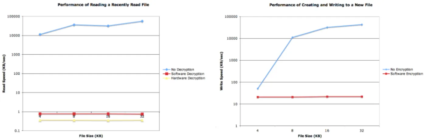 Figure 5: Performance of read access to recently read file.