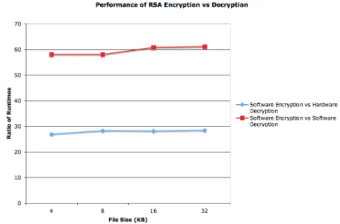 Figure 9: Performance of random write access.