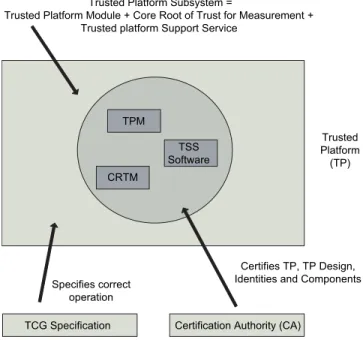 Figure 2.2: Trusted Computing Platform model.