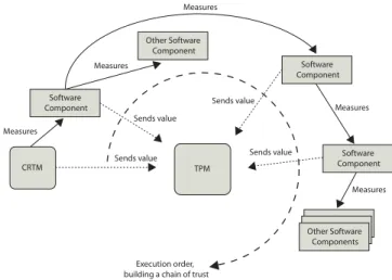 Figure 2.3: The measurement process in a TP.