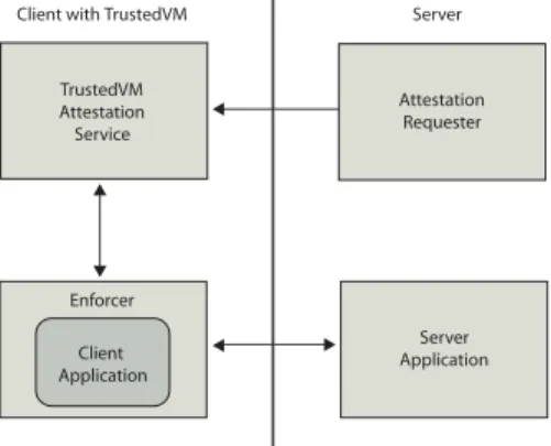 Figure 2.7: Architecture for dynamic checking in a TrustedVM.