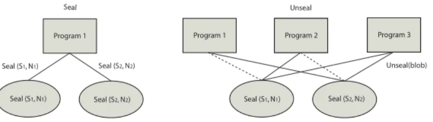 Figure 2.9: Sealing and unsealing.