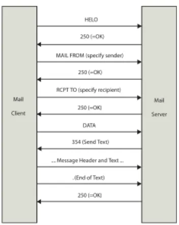 Figure 3.1: Message interactions in SMTP.