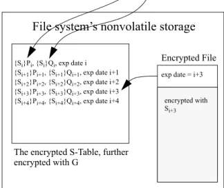 Figure 1. The encrypted S-Table, using 1 out of 2  scheme, with ephemerizers P and Q