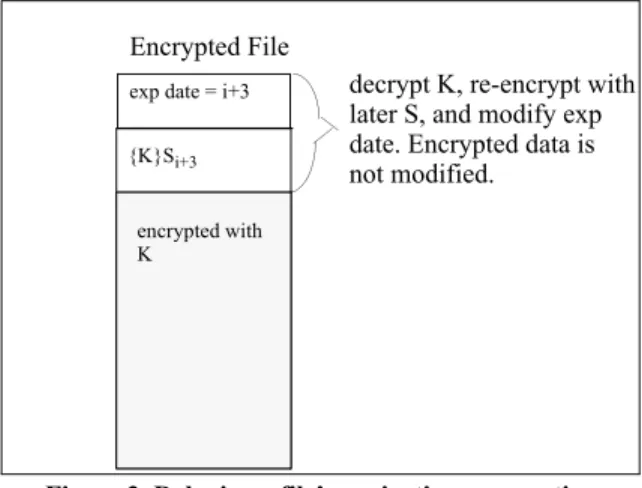 Figure 2. Delaying a file’s expiration: encrypting  data with file key K, encrypting K with S i