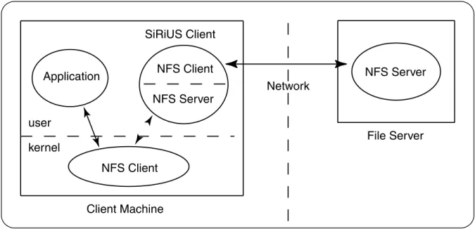 Figure 4: Architecture of SiRiUS layered over NFS using the SFS toolkit.