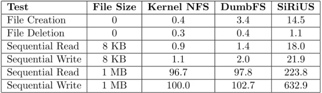 Table 2: Benchmark Timings for Basic Operations. Numbers given are in milliseconds.