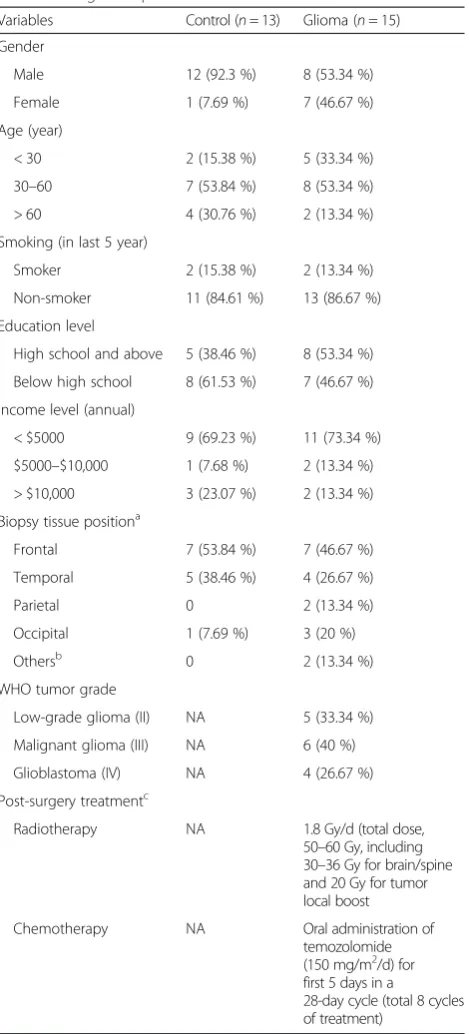Table 1 Demographic and clinicopathologic characteristics ofcontrol and glioma patient cases