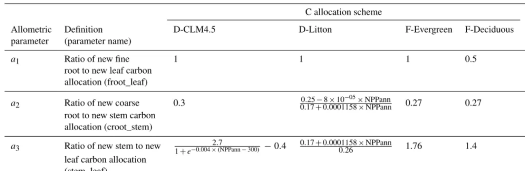 Table 2. Allometric parameter values for evergreen and deciduous temperate forests in the C allocation scheme in CLM described in Olesonet al