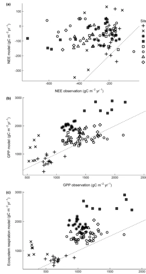 Fig. S1 in the Supplement). Some of the main differencesbetween D-CLM4.5 and the alternative C allocation schemesinclude increased allocation to leaf and decreased allocation