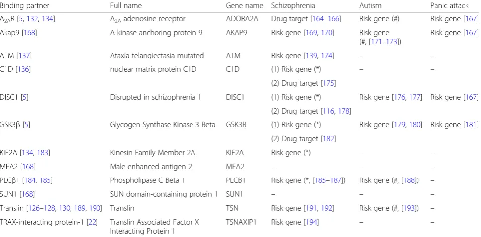 Table 1 Potential involvement of TRAX-interacting proteins in three psychiatric disorders