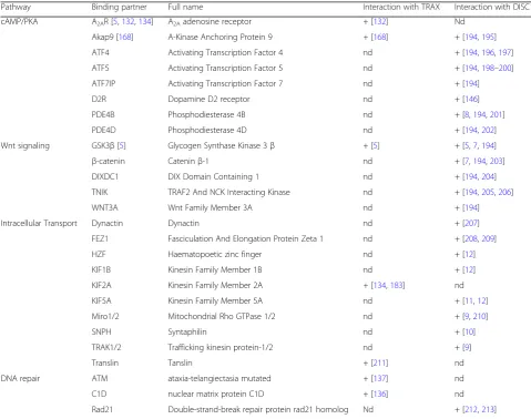 Table 2 Pathways interacting with DISC1 and/or TRAX