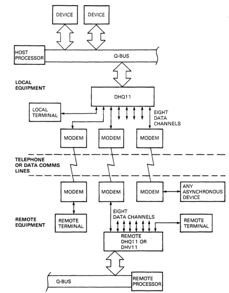 Figure 1-2 Example of a DHQll Configuration 
