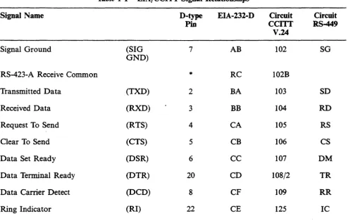 Table 1-1 EIA/CCITT Signal Relationships 
