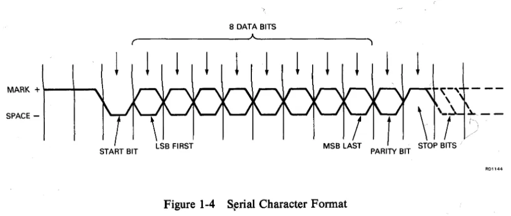 Figure 1-4 S~rial Character Format 