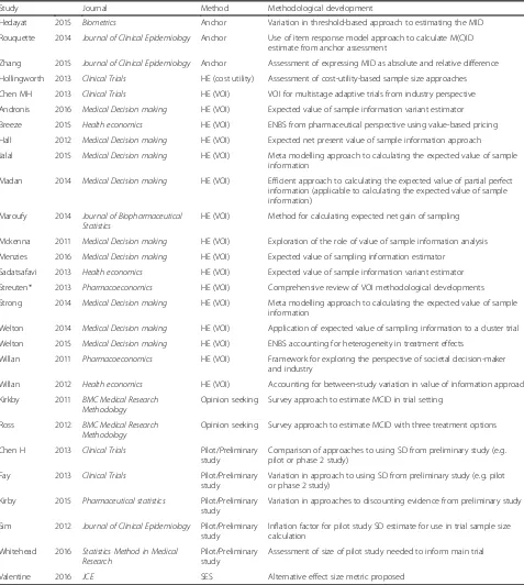 Table 1 Included studies from literature review of methodological development in methods for specifying a target difference