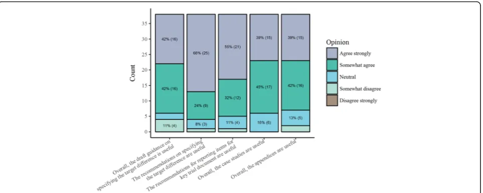 Fig. 4 Round 2 Delphi online questionnaire responses