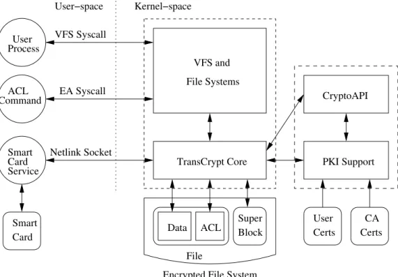 Figure 5.1: Overview of TransCrypt architecture