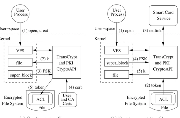 Figure 5.2: File operations: creation and access