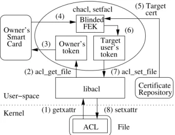 Figure 5.3: Granting file access to other users