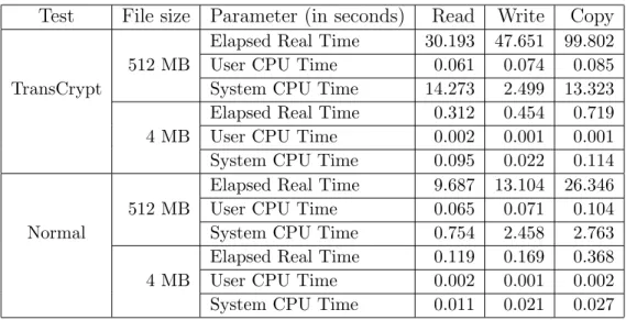 Table 6.1: Performance of TransCrypt against normal unencrypted file operations