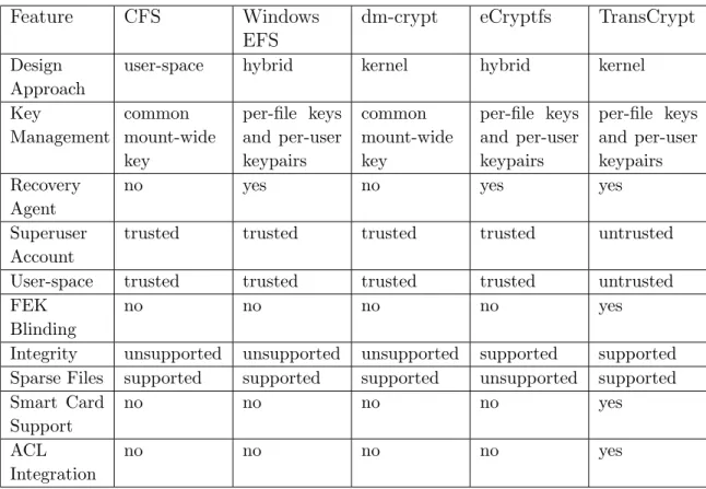Table 6.2: Features of TransCrypt versus other encrypting file systems