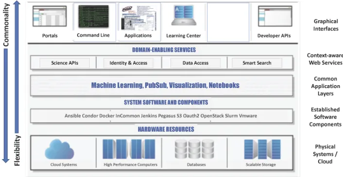 Figure 1. An example athat while this example does not have astronomy-speciﬁc tooling, our recommendations highlightthe importance of developing astro-speciﬁc layers that are fully accessible to scientists in both theapplication and the graphical interface