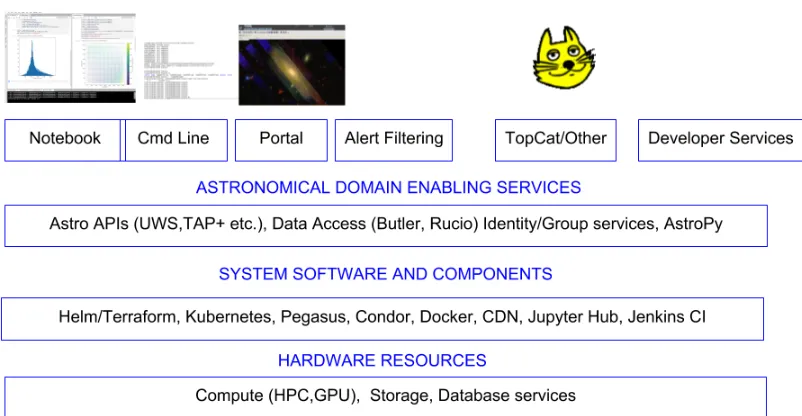Figure 2. An example LSST cyberinfrastructure built analogous to the CI model shown in Figure 1.