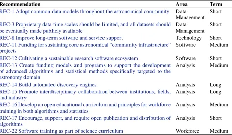 Table 1. Astronomer recommendations.