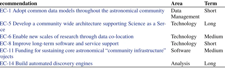 Table 6. Technologist recommendations.