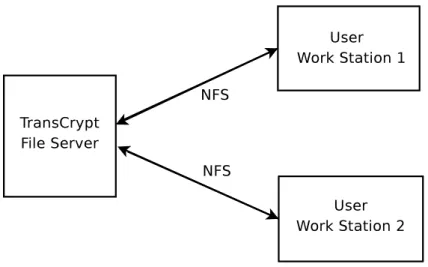 Figure 1.1: Model of file access