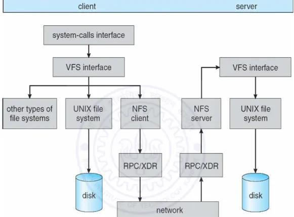 Figure 2.1: NFS Architecture