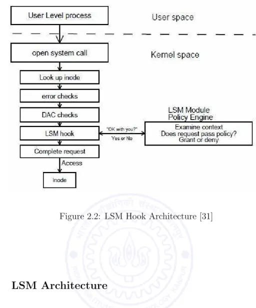 Figure 2.2: LSM Hook Architecture [31]