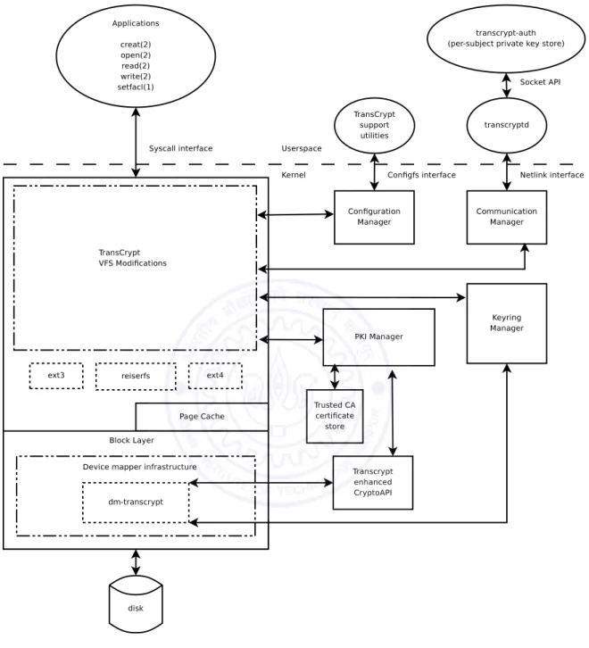 Figure 3.1: TransCrypt Architecture