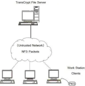 Figure 5.1: Model of File Access