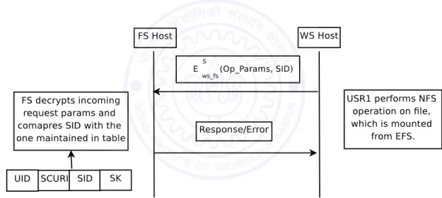 Figure 5.5: NFS file operations
