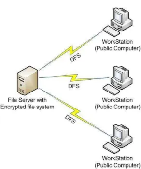 Figure 1.1: File access scenario in Public Networks