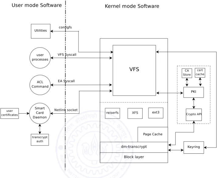 Figure 3.1: TransCrypt Architecture 3.2.2.1 Create