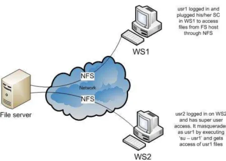 Figure 5.1: Masquerading attack over Network