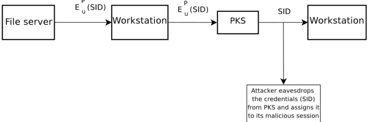 Figure 5.2: Eavesdropping between Smart card and Workstation
