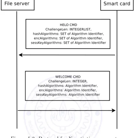Figure 5.3: Protocol for Negotiating parameters