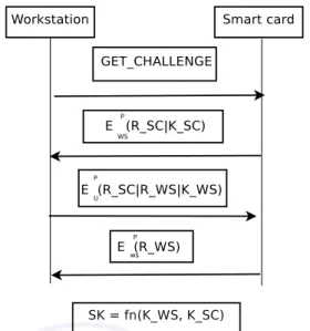 Figure 5.5: Secure Channel between Workstation &amp; Smart card