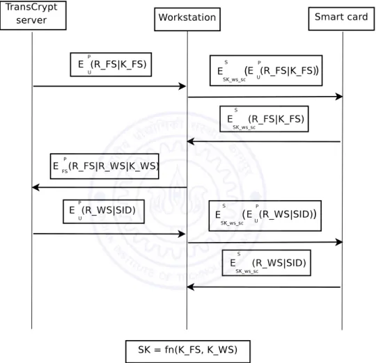 Figure 5.6: Secure Channel between workstation &amp; TransCrypt server
