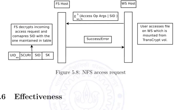 Figure 5.8: NFS access request