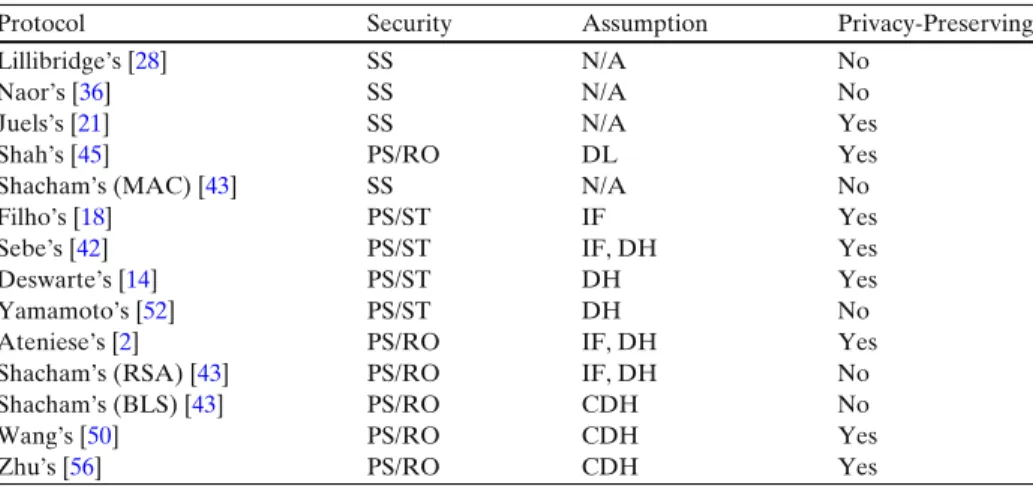Table 1 Security analysis.