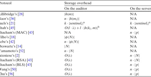 Table 2 Storage overhead analysis.