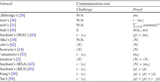 Table 3 Communication cost for each challenge-response auditing query.