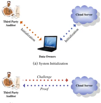 Figure 2 System model of the third party auditing.