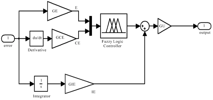 Figure 1. Structure of the fuzzy PD + I controller. 