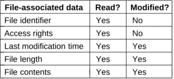 Figure 10-8. The metadata read and modified for a store session type in Coda.